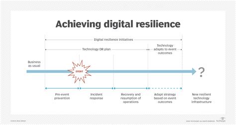 Build And Maintain Digital Resilience For A Stronger DR Program