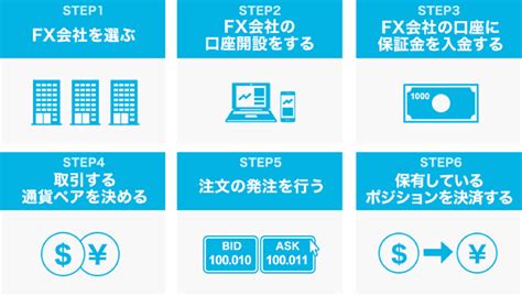 Fxのやり方・始め方！初心者向けに口座開設の手順と具体的なやり方も解説｜はじめてのfxなら外為どっとコム