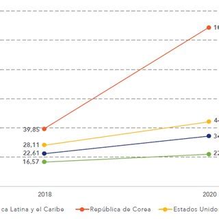 América Latina y el Caribe penetración de banda ancha móvil Download Scientific
