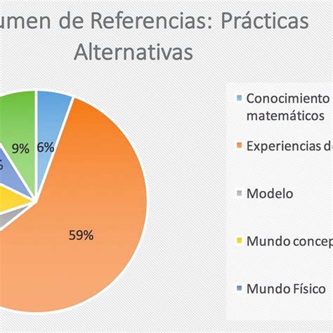 Porcentajes De Asociación Entre Las Categorías Y Las Citas De Las Download Scientific Diagram