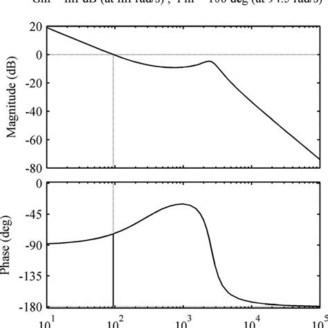 Bode Plot Of Closed Loop System Download Scientific Diagram