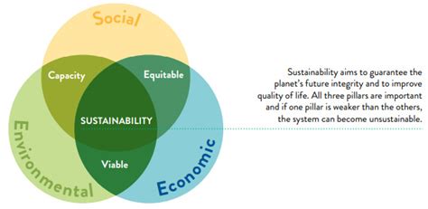 Pillars Of Sustainability Explained Guide Examples 47 Off