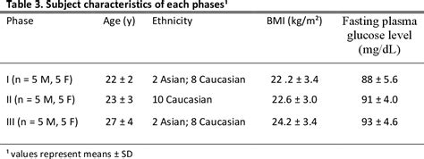 Table From Effects Of Kefirs On Glycemic Insulinemic And Satiety