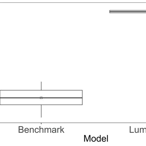 P F M V Performs Best Using The Benchmark Model The Lump Sum Has