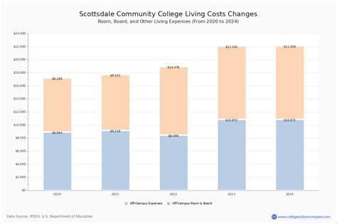 Scottsdale CC - Tuition & Fees, Net Price