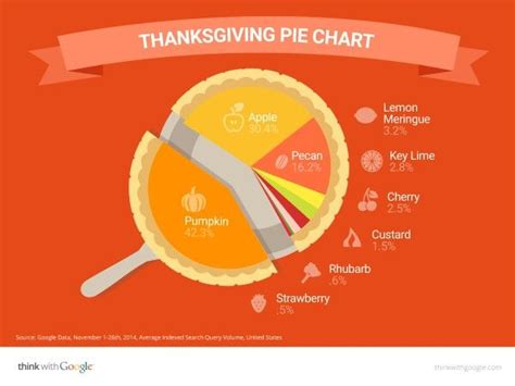 Thanksgiving Day Pie Chart Pie Chart Apple Pie Apple