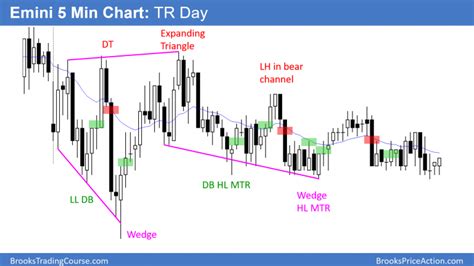 Emini Sell Signal Bar But Minor Reversal In Bull Flag Brooks Trading