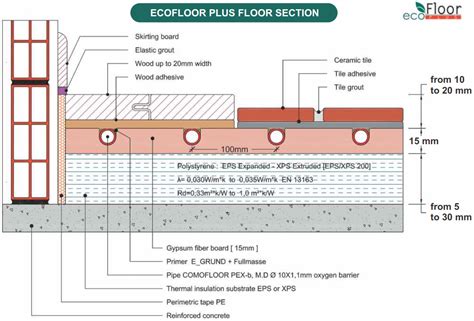 Underfloor Heating Systems Concrete Floor Flooring Guide By Cinvex