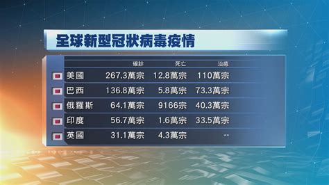 全球確診人數升至逾1030萬人 逾50萬人死亡 Now 新聞