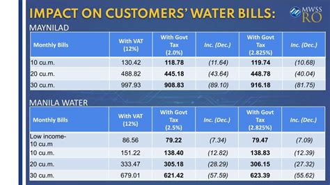 Mwss Vat To Be Scrapped In Maynilad Manila Water Bills Starting Mar