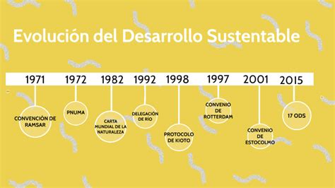 Evolucion Del Desarrollo Sustentable Timeline Timetoast Timelines