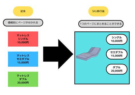 楽天SKUプロジェクトとはいつから 変更点や必要な準備について Hummingbird