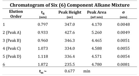 Solved Chromatogram Of Six 6 Component Alkane Mixture Chegg