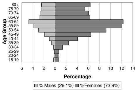 Age Sex Distribution Of Rheumatoid Arthritis Cases 16 Years And Older