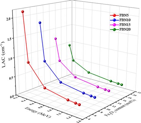 The Linear Attenuation Coefficient Lac Cm As A Function Of The