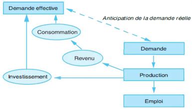 Les Politiques Conomiques Contemporaines Relance Et Stabilisation