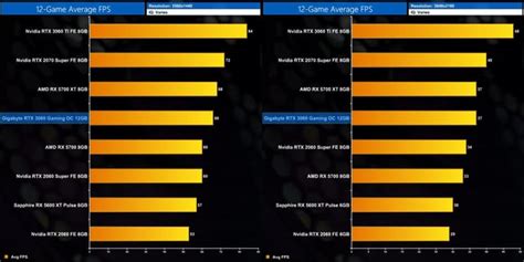 Performance Summary Geforce Rtx 3060 Vs Radeon Rx 5700 Xt At 1440p And 4k R Amd