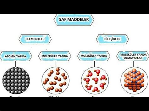 Saf Maddeler Sinif Youtube