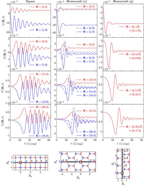 Time Evolution Of The S Correlation Function For Spins Separated