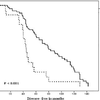 Kaplan Meier Curves Of Disease Free Survival Dfs In Patients With