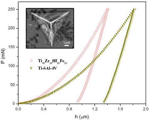 Load Displacement P H Nanoindentation Curves Of The Ti Al V And Ti