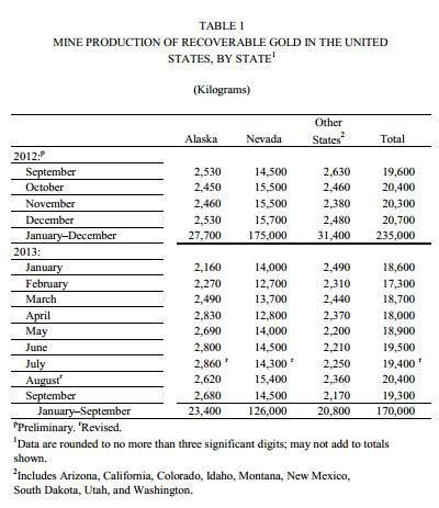 Goldminen In Den Usa Liefern Weniger Gold Goldreporter
