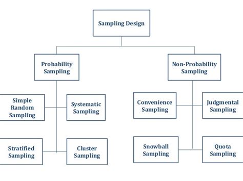 Sampling design