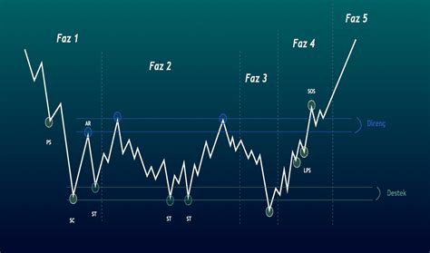 Wyckoff Accumulation Distribution Wyckoff Method Explained Off