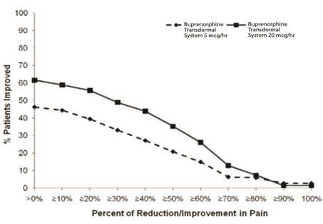 Buprenorphine Patch - FDA prescribing information, side effects and uses