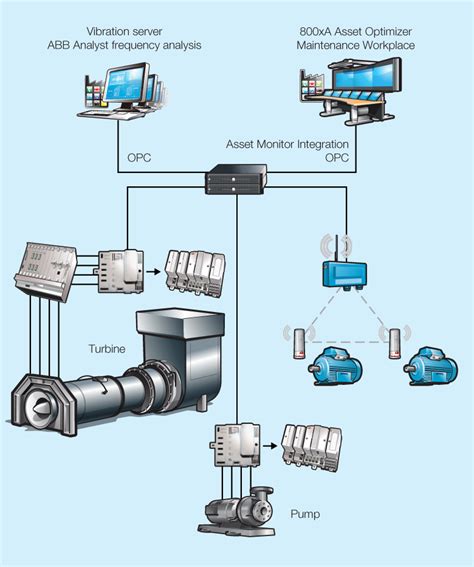 Condition Monitoring And Wireless Vibration Transmitter Abb