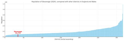 Stevenage Local Authority District (Hertfordshire) | BaseView UK