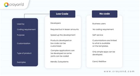 What Is No Code Development No Code Platforms Crayond Blog