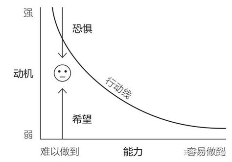 思维模型006—福格行为模型 知乎