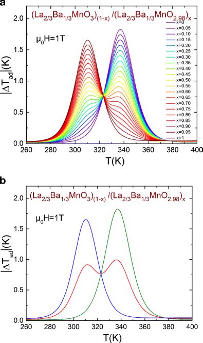 a Adiabatic temperature change, ΔTad, the composite... | Download ... 