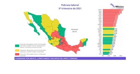 La pobreza laboral en México va nuevamente en ascenso se eleva a 40 7