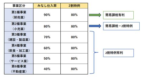 2割特例！簡易課税選択は待ったほうが良い？【インボイス制度】 那覇の税理士事務所おき会計