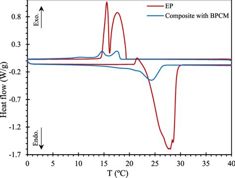 Dsc Thermograms Obtained For Ep And Composite With Bpcm Download Scientific Diagram