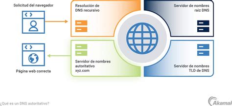 Qué es un DNS autoritativo Cómo funciona el DNS autoritativo Akamai