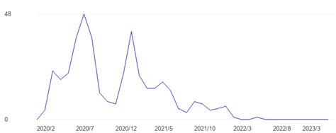 Dominican Republic New Covid deaths per million people, March, 2023 - data, chart ...