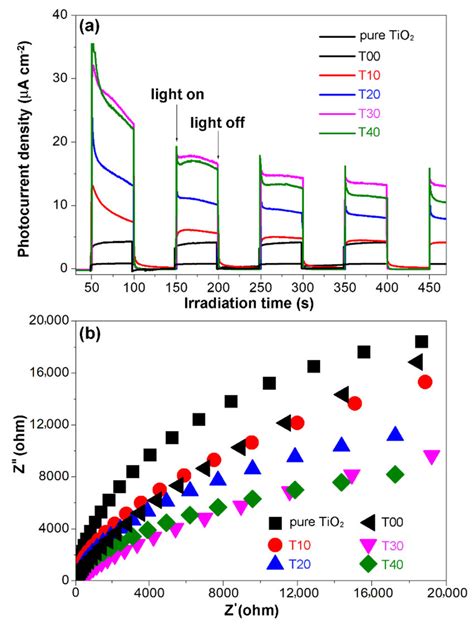 Transient Photocurrent Response A And Eis Spectrum B Of Nyquist