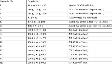 Constraints for the chosen optimization problem | Download Scientific ...