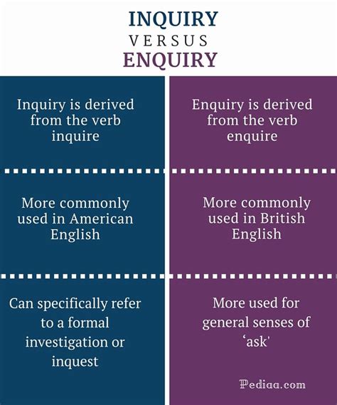 Difference Between Inquiry And Enquiry CloeaxWall