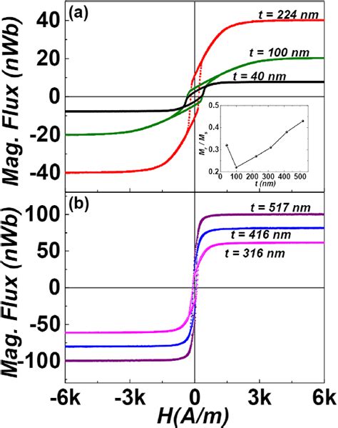 A In Plane Hysteresis Loops Of 40 224 Nm Films In The As Deposited Download Scientific