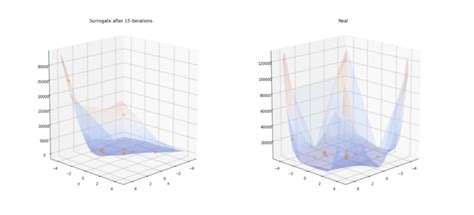 Warm Starting Bayesian Optimization Towards Data Science