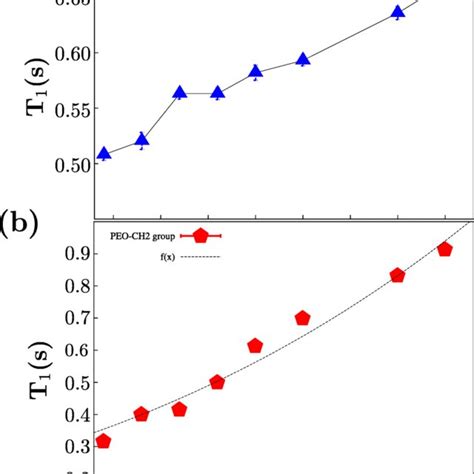 Temperature Dependence Of Longitudinal Proton Spin Lattice Relaxation