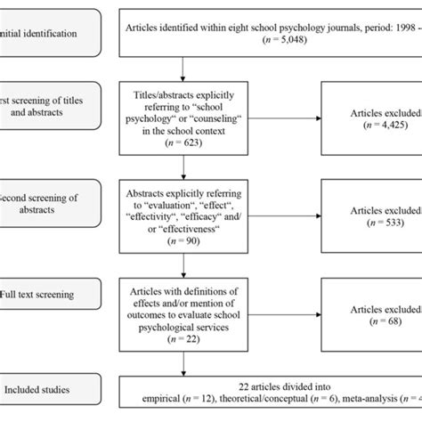 Flowchart Of The Scoping Review Procedure Download Scientific Diagram