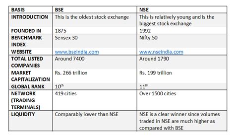 Bse Or Nse Which One Is Better For Beginners Nta®