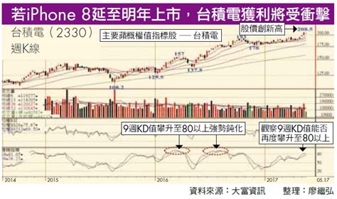 台股要站穩萬點 蘋概股是關鍵 Smart自學網財經好讀 出版品 特刊 40歲前存到100張好股 每月加薪4萬