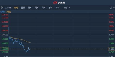 港股异动︱大摩指3月手机摄像模组出货增长不及预期 舜宇02382高开低走挫逾3凤凰网