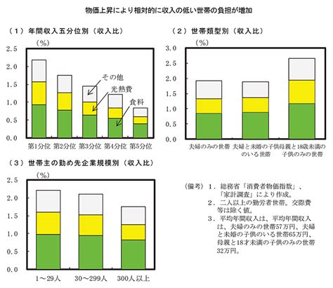 第2節 我が国の物価動向 内閣府